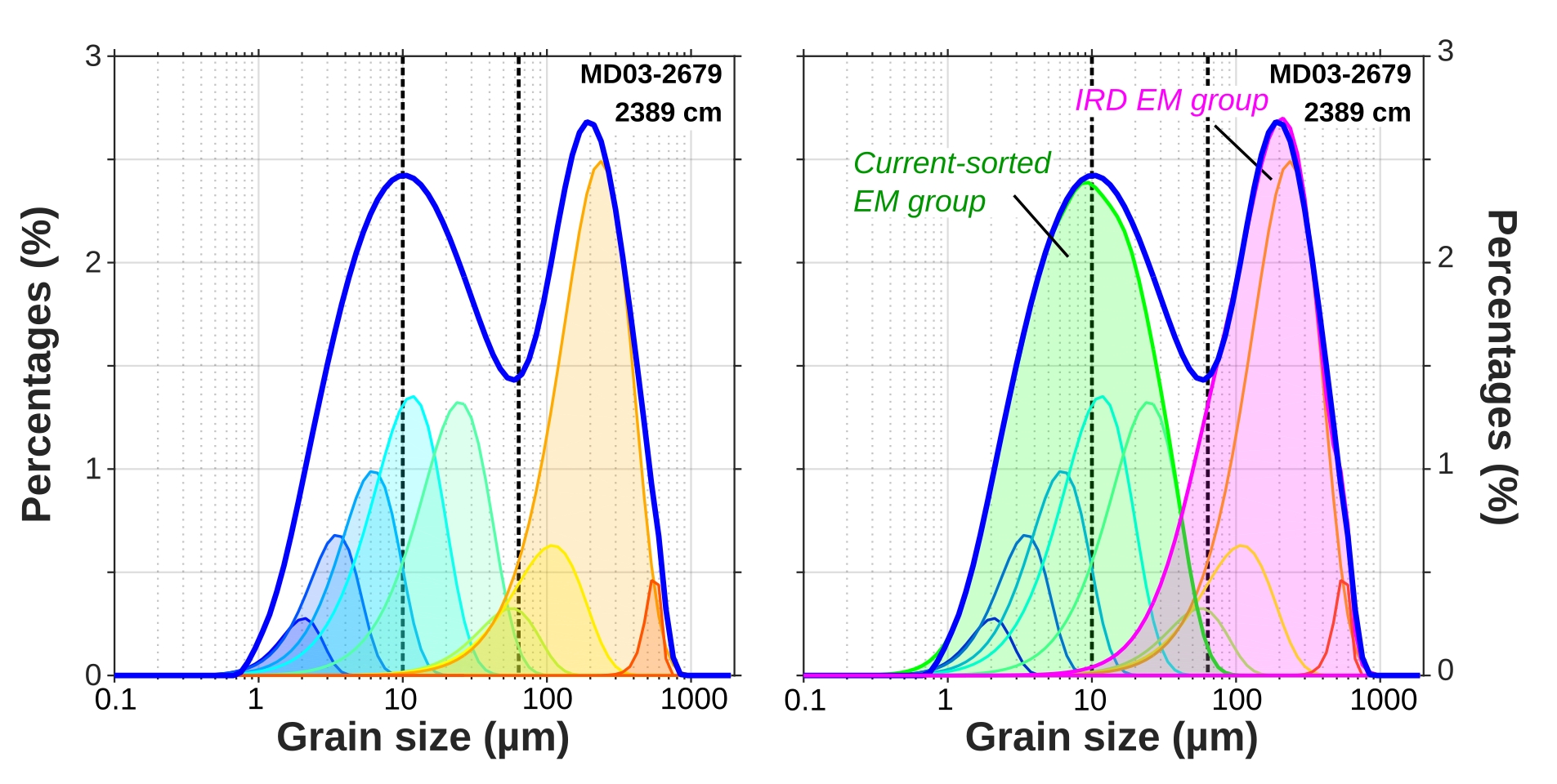 Grain-size processing